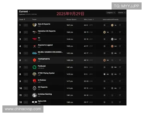 英雄联盟比赛经验排行榜揭晓IG战队荣登第三名位置