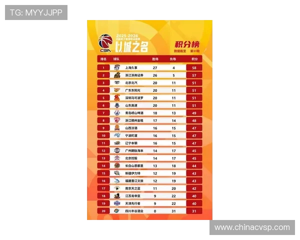 上海篮球队在杯赛积分榜上以84分稳居第一名展现强劲实力